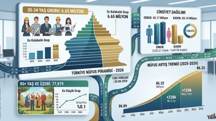 TÜİK Açıkladı: Türkiye Nüfusu 86 Milyonu Aştı