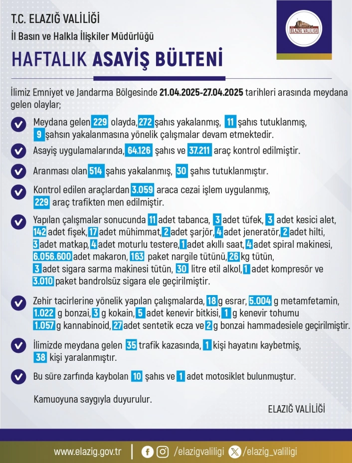 Elazığ'da 1 haftada 229 olay meydana geldi, 272 şahıs yakalandı