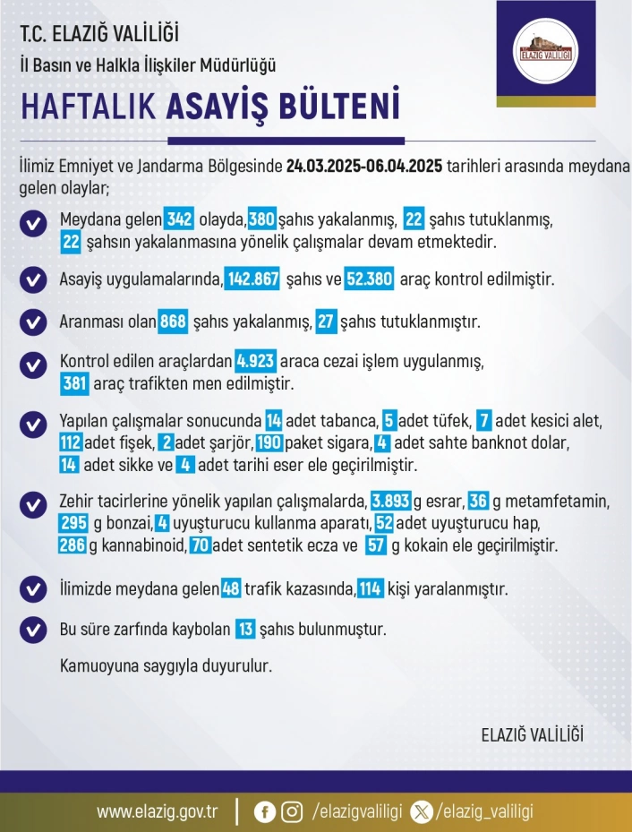 Elazığ'da son iki haftada 342 olay meydana geldi, 380 şahıs yakalandı