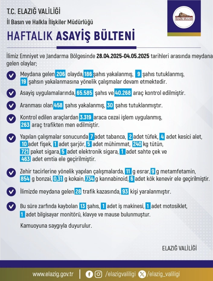 Elazığ'da 1 haftada 206 olay meydana geldi, 186 şahıs yakalandı