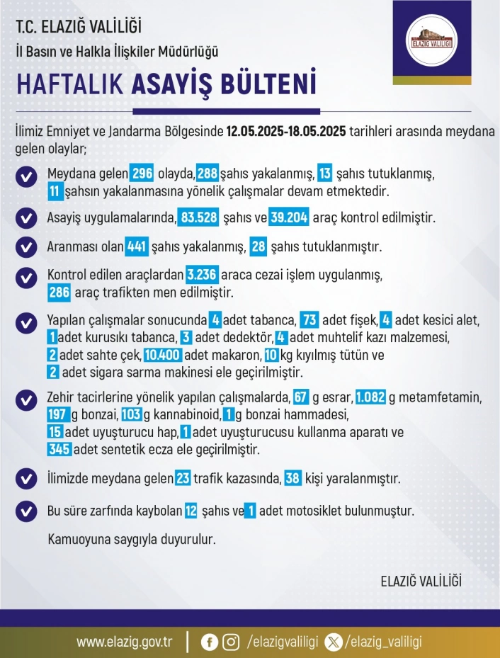 Elazığ'da 1 haftada 296 olay meydana geldi, 288 şahıs yakalandı
