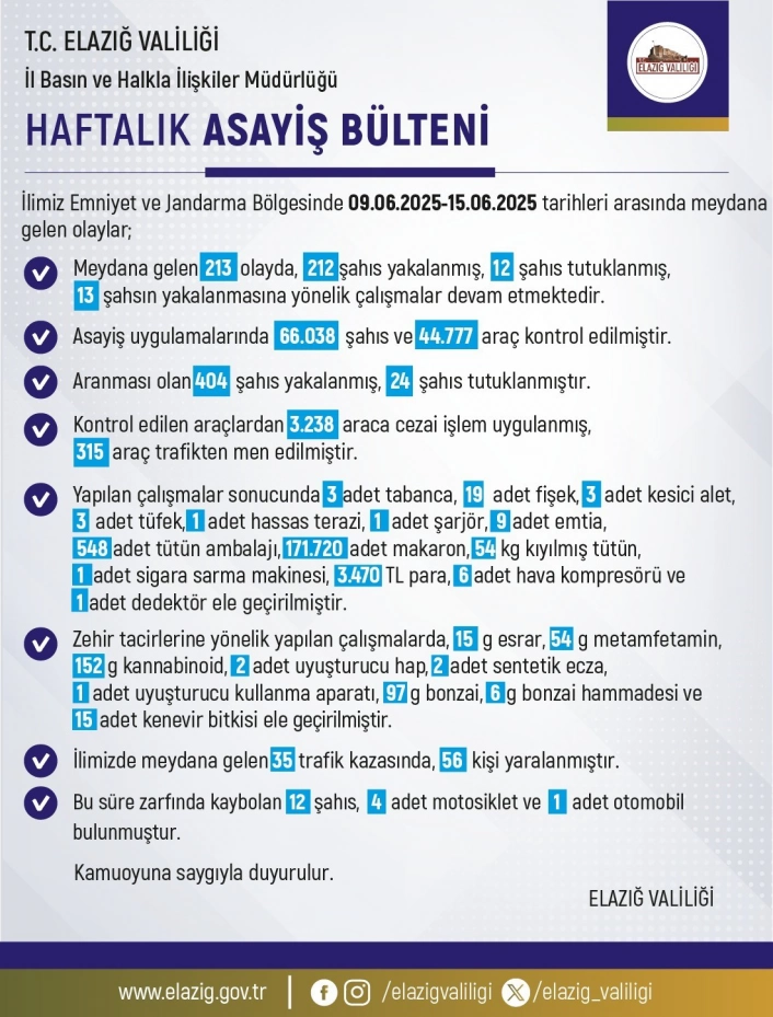 Elazığ'da 1 haftada 213 olay meydana geldi, 212 şahıs yakalandı