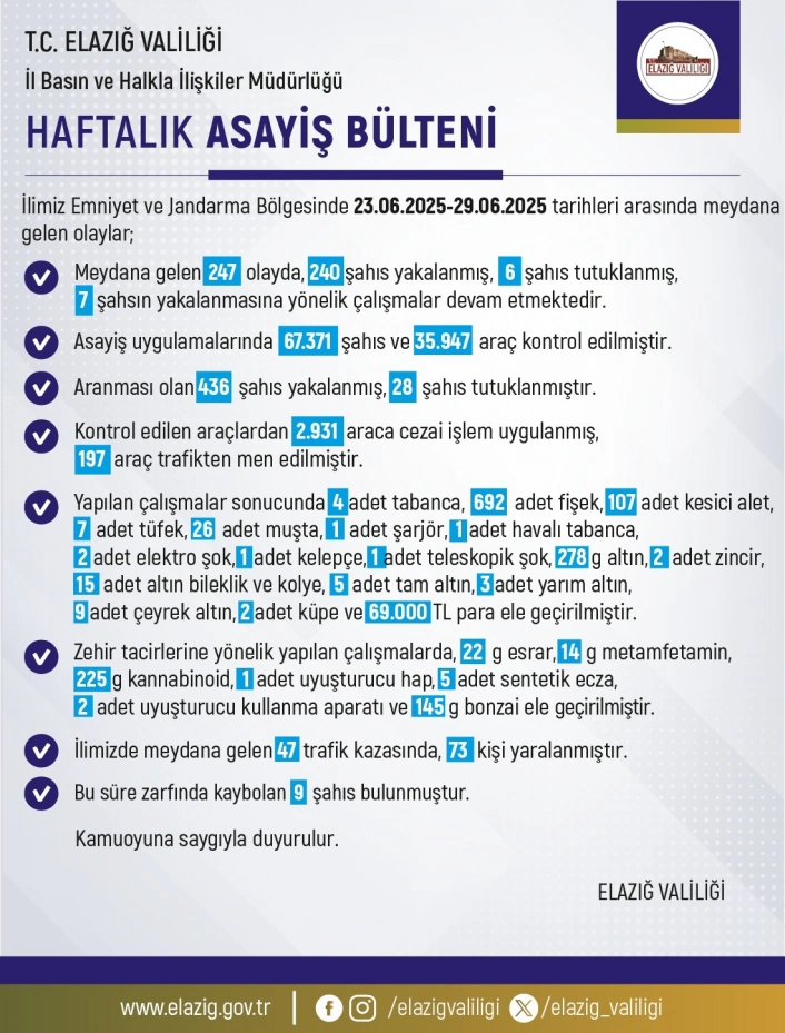 Elazığ'da son bir haftada 247 olay meydana geldi, 240 kişi yakalandı