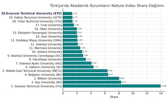 ETÜ, Nature Index 2025te Türkiye'nin en başarılı 20 üniversitesi arasına girdi