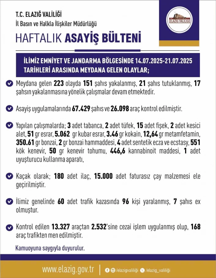 Elazığ'da son bir haftada 223 olay meydana geldi, 151 şahıs yakalandı