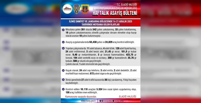 Elazığ’da 261 asayiş olayında 342 şahıs yakalandı