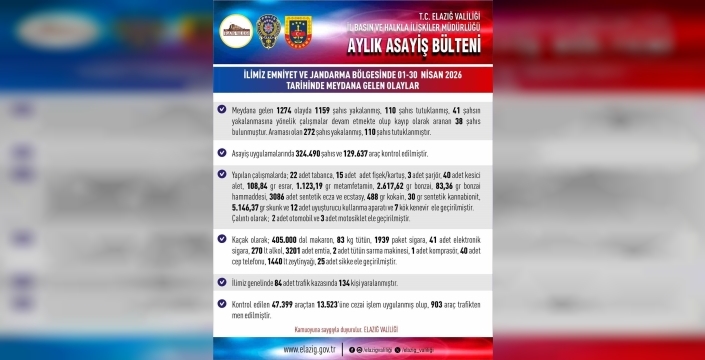 Elazığ’da asayiş uygulamaları: Bin 159 şahıs yakalandı